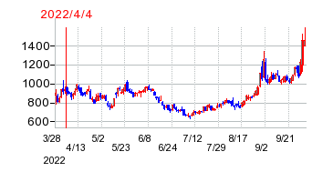 2022年4月4日 16:49前後のの株価チャート